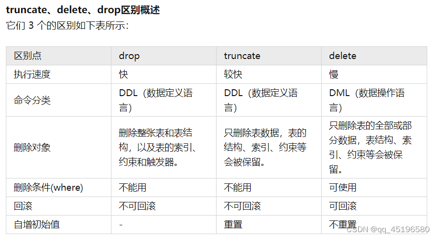 truncate、delete和drop的6大区别!_drop delete truncate的区别-CSDN博客