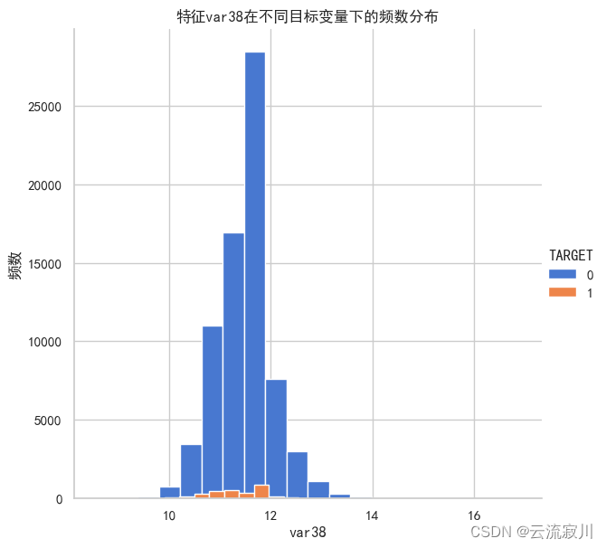 Kaggle竞赛——桑坦德银行客户满意度预测（一）