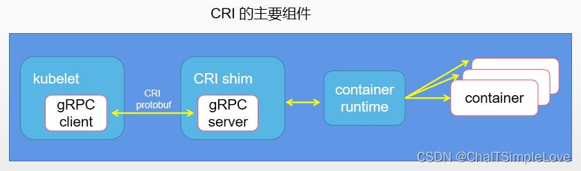 cri 主要组件