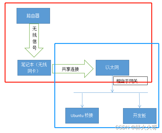 总结