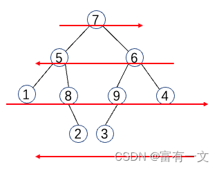 花式玩转二叉树层序遍历——实现二叉树Z字输出