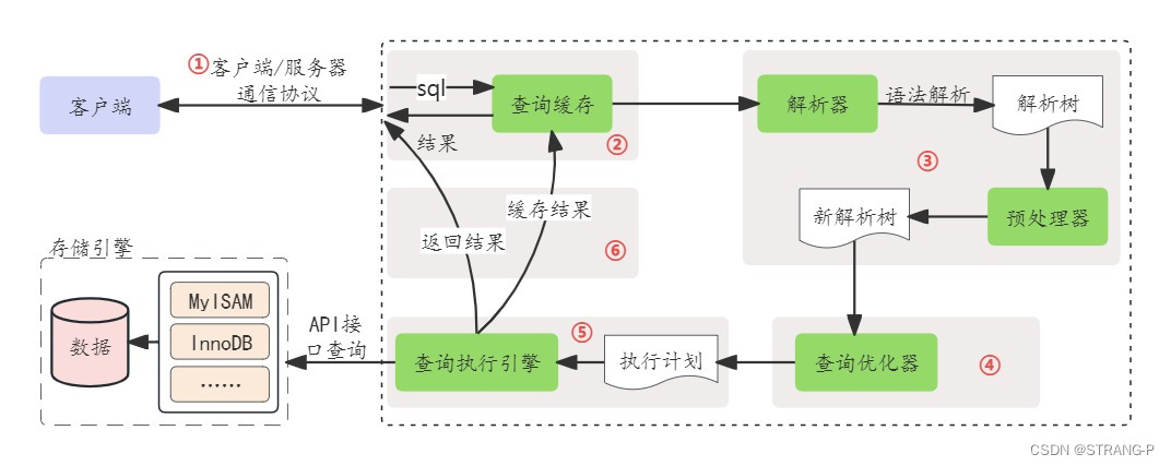 搞懂 MySql 的架构和执行流程