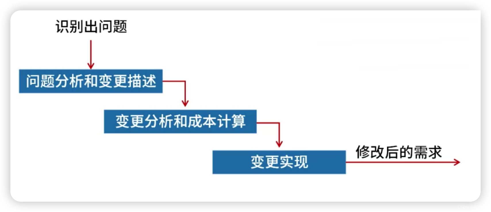 系统架构设计师-软件工程（2）