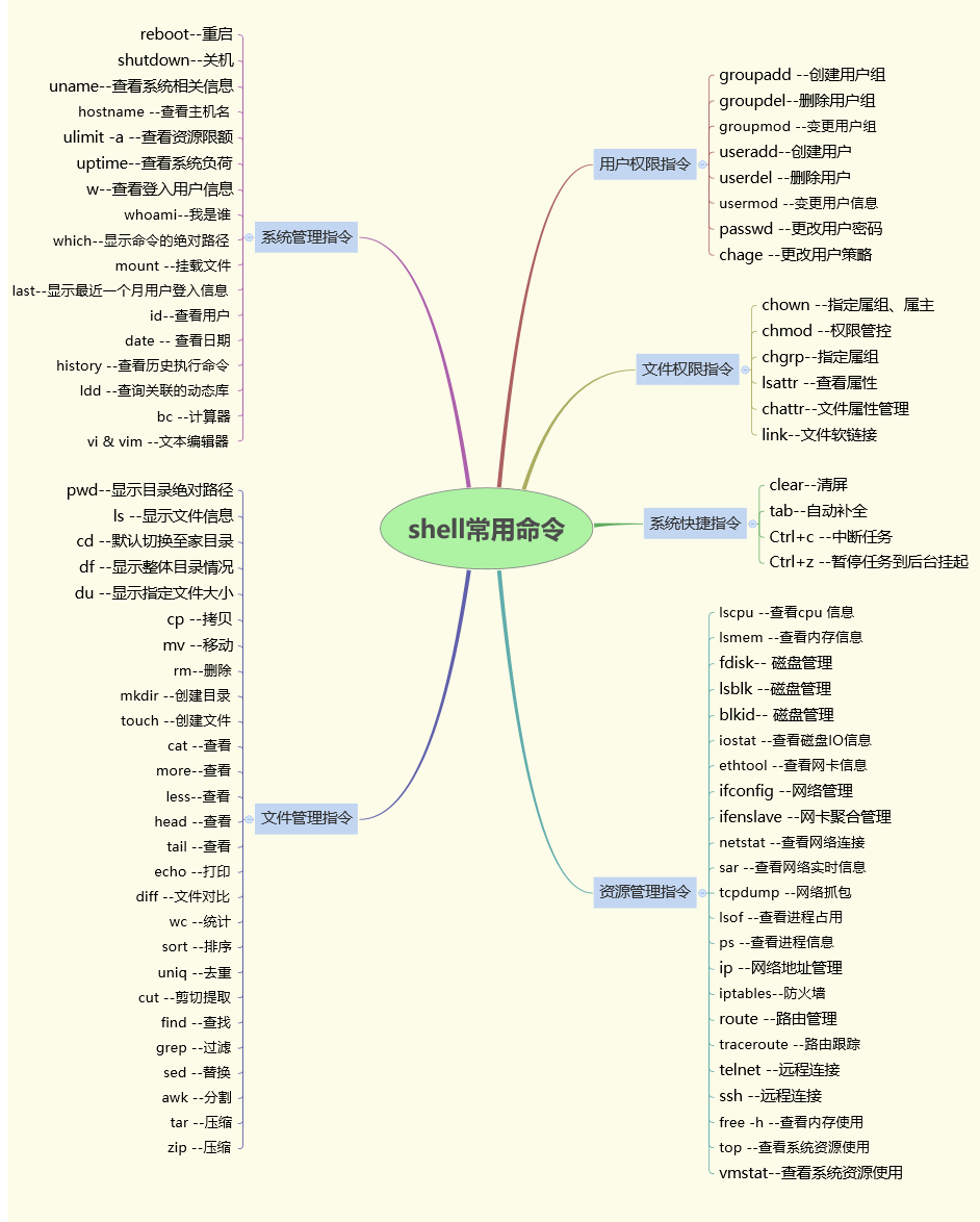 Linux 基础 Shell 常用命令 二 亓荼的博客 Csdn博客 Shell Find Name O