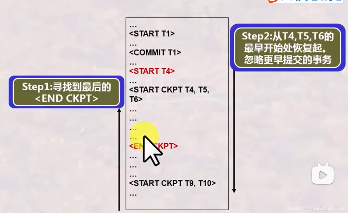 高级数据库系统(Advanced Database System)之:故障恢复(Fault Recovery):日志文件用于系统故障恢复 ...