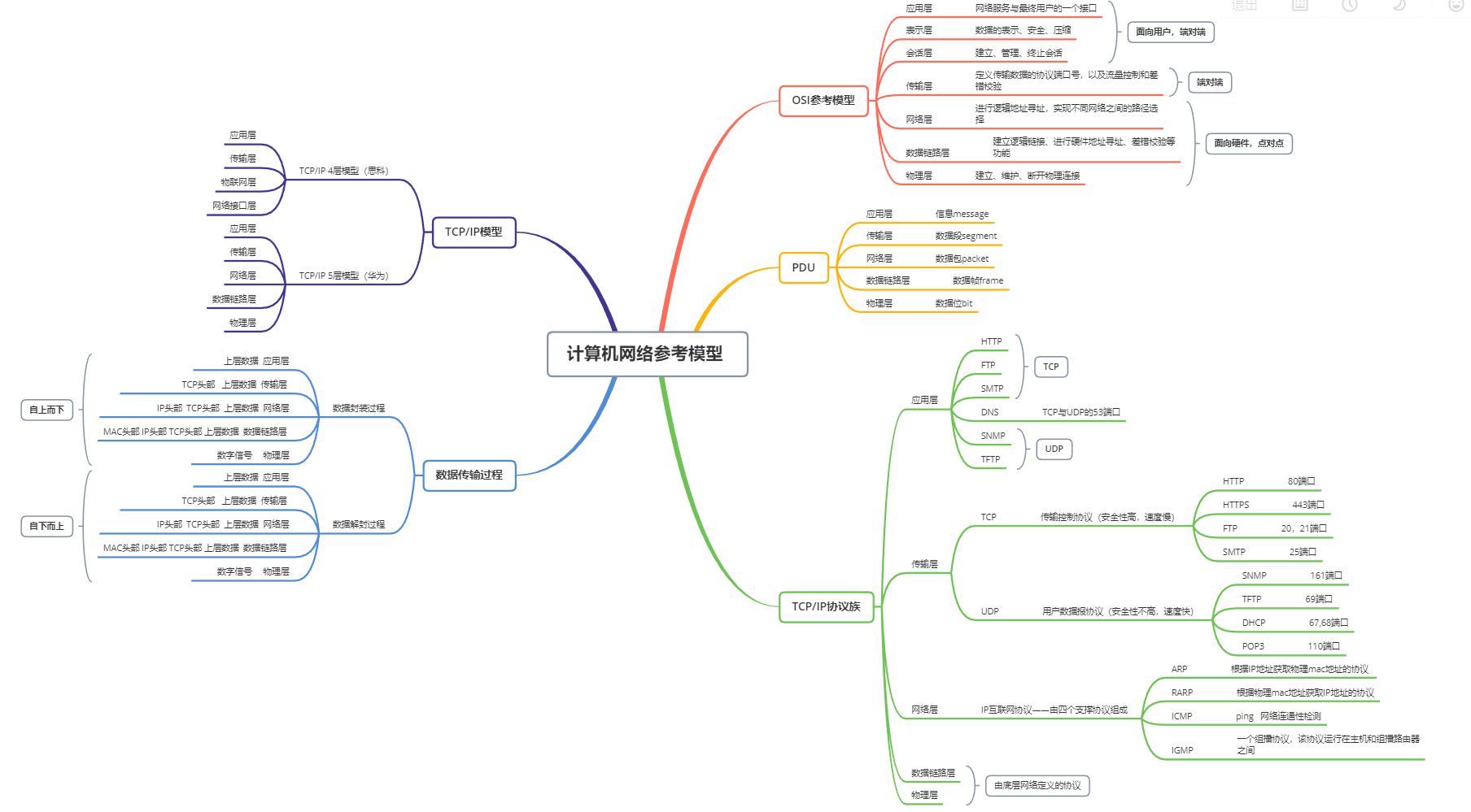osi与tcpip参考模型思维导图