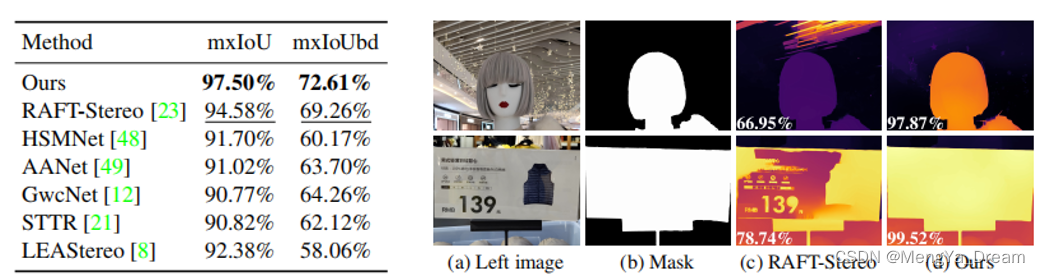 CREStereo： Practical Stereo Matching via Cascaded Recurrent Networkwith Adaptive Correlation-论文阅读