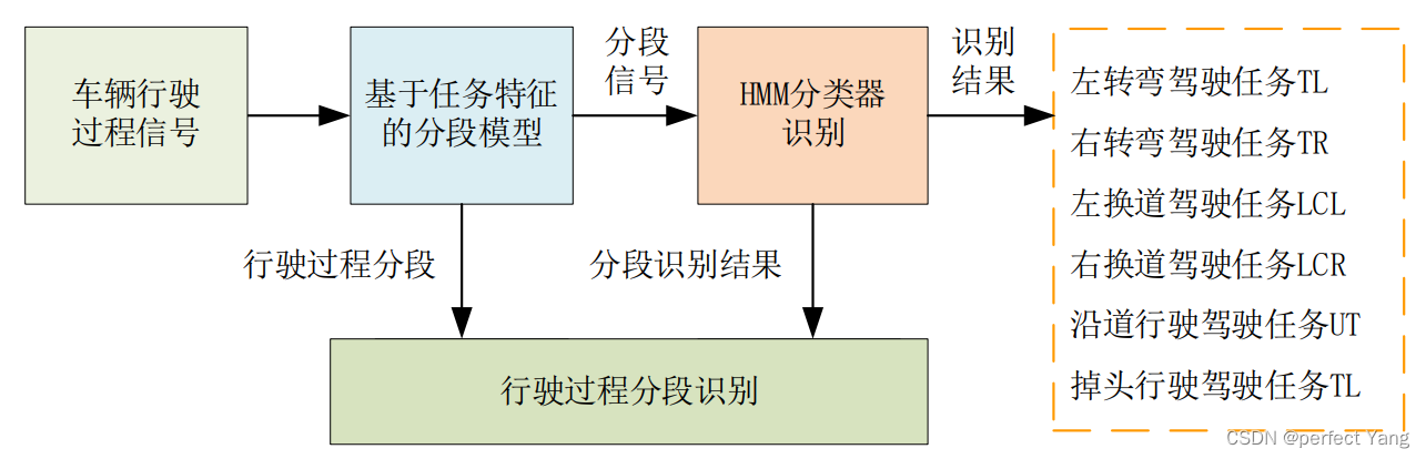 汽车驾驶任务的隐马尔可夫模型识别方法研究