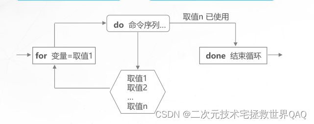 Shell编程循环语句for while until（心有所觉，但亦做不解）