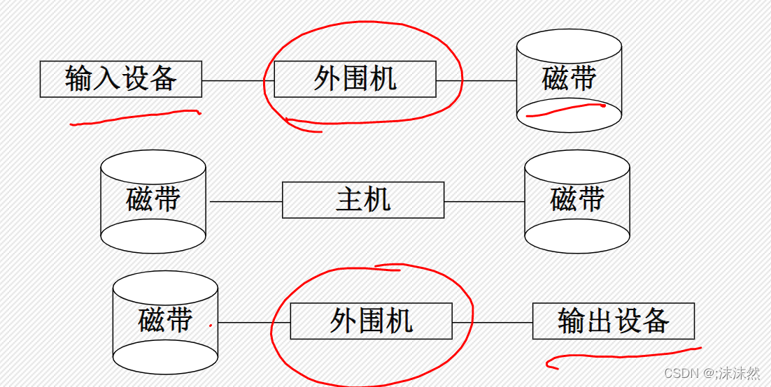 脱机I/O