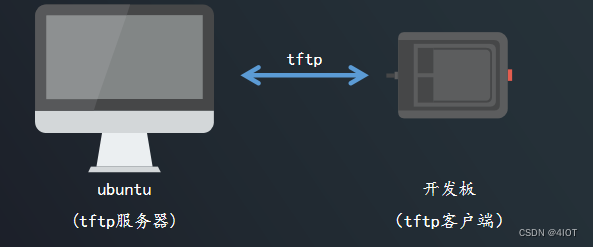 lv3 嵌入式开发-9 linux TFTP服务器搭建及使用