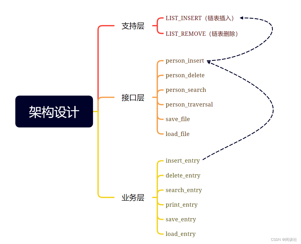 通讯录实现的需求分析和架构设计