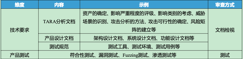 汽车安全的前沿法规_r156《汽车软件升级》法规解析-CSDN博客
