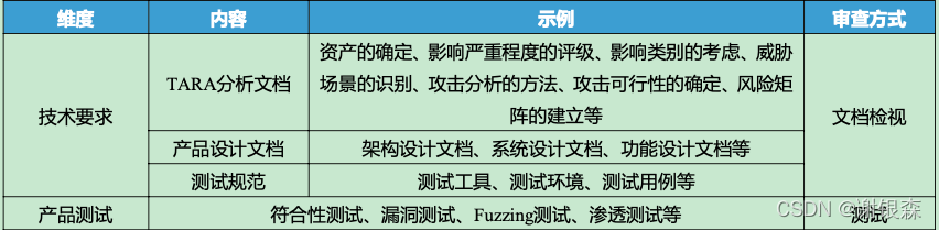 Overview R156 汽车安全的前沿法规_r156《汽车软件升级》法规解析-CSDN博客