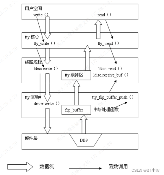 linux系统中串口驱动的基本实现原理