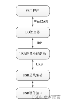 图1 USB接口设备数据通信流程
