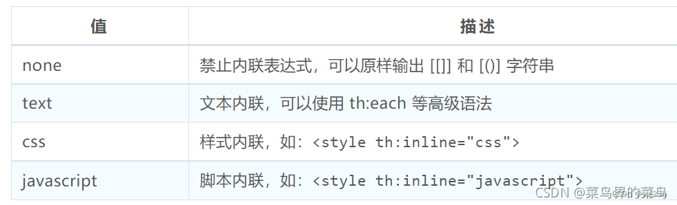 Thymeleaf 内联语法使用教程