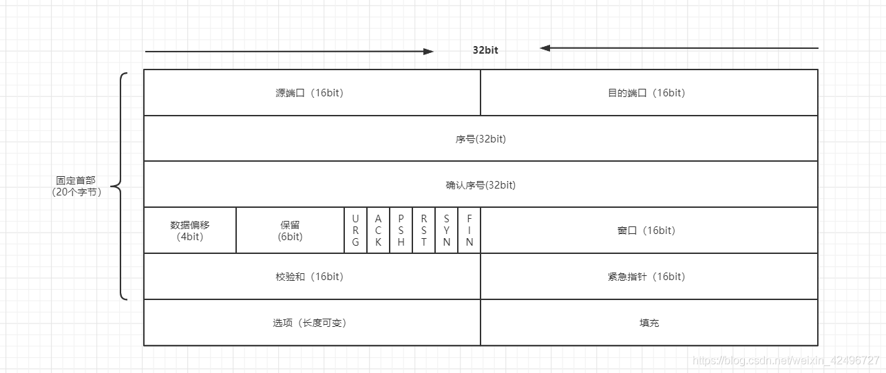 TCP报文首部格式