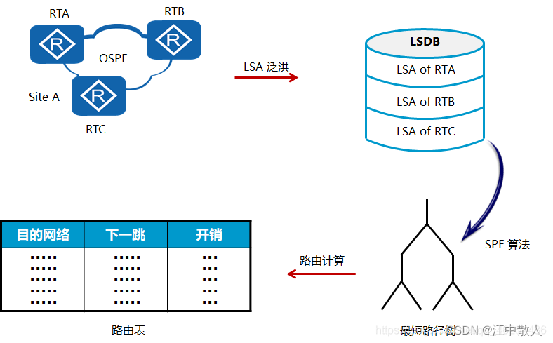 【重识云原生】第四章云网络4.3.4.3节——OSPF协议工作原理