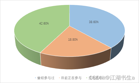 校外辅导机构参与度分布图