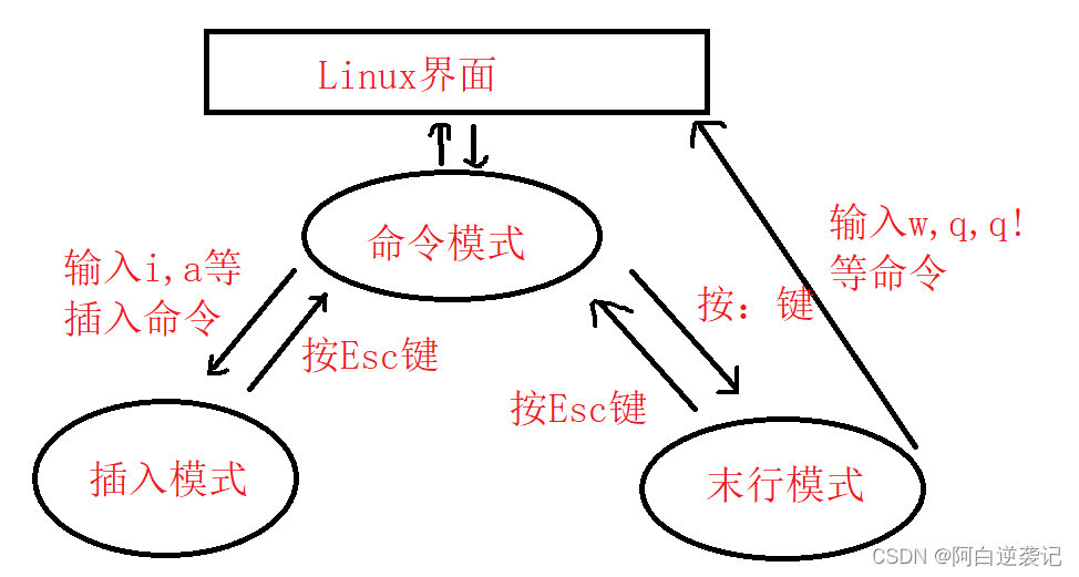 Linux基本指令