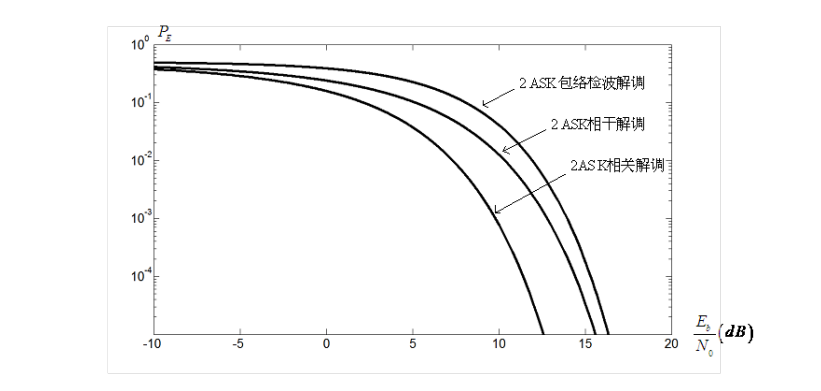2ask Spectrum 通信原理笔记—二进制数字载波调制传输系统2ASK(OOK)_ook调制解调-CSDN博客