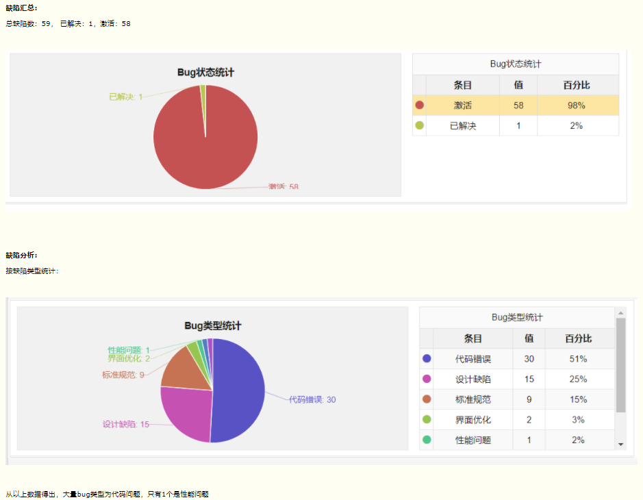 软件测试整理一：测试基础知识以及开发、测试模型、按照开发阶段进行测试