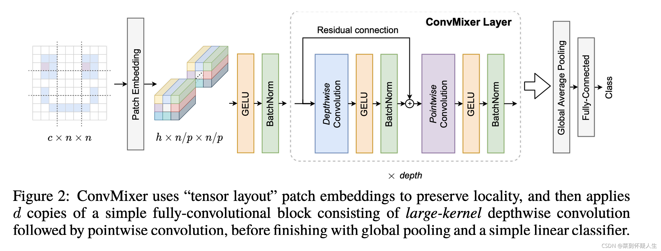 深度学习——Patches Are All You Need-CSDN博客