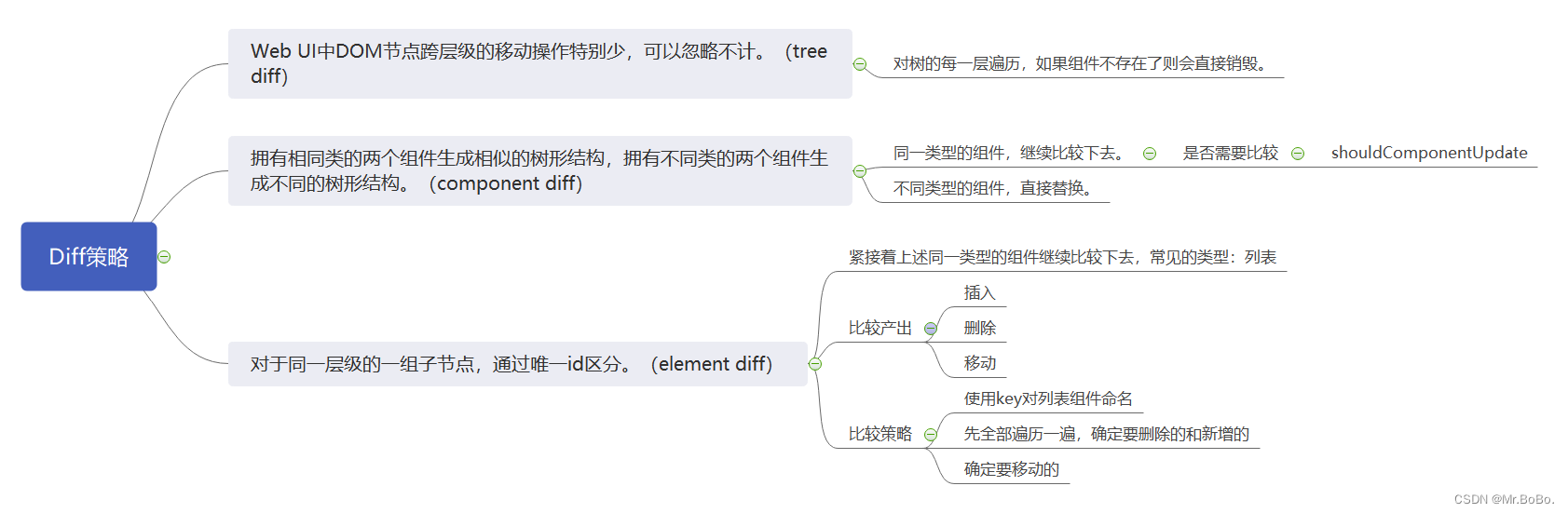 diff三大策略