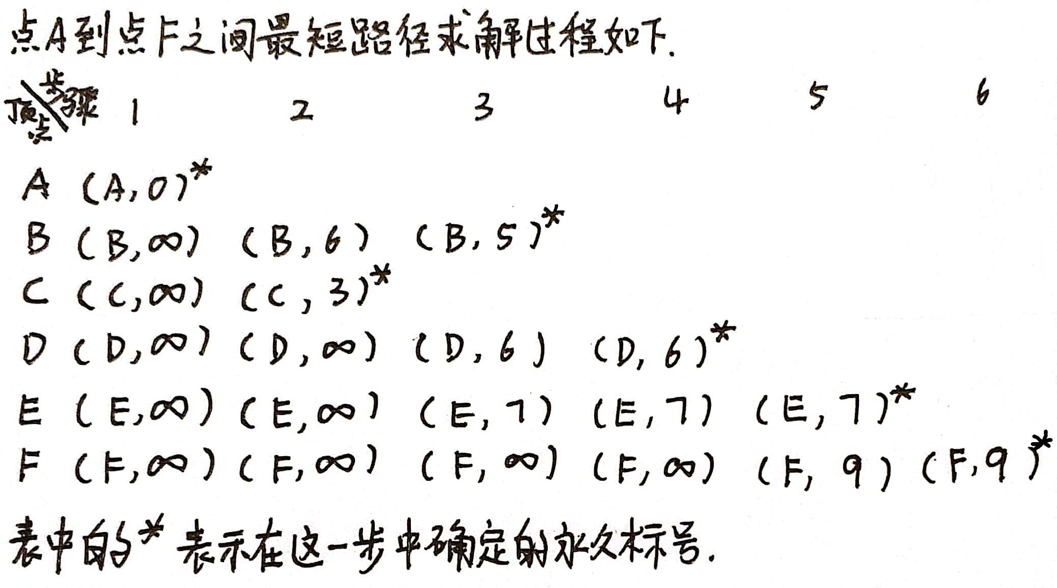 求解最短路径