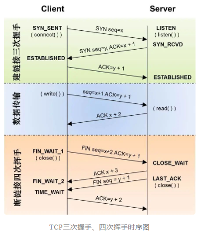 Linux：TCP三握四挥简析