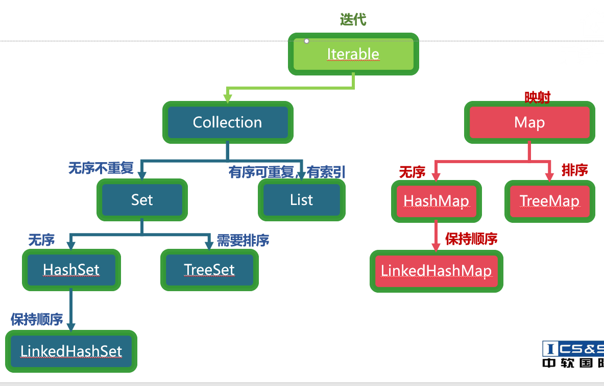 Collection接口组成及Collection的遍历(fori循环,增强for循环,迭代器)_collection循环-CSDN博客