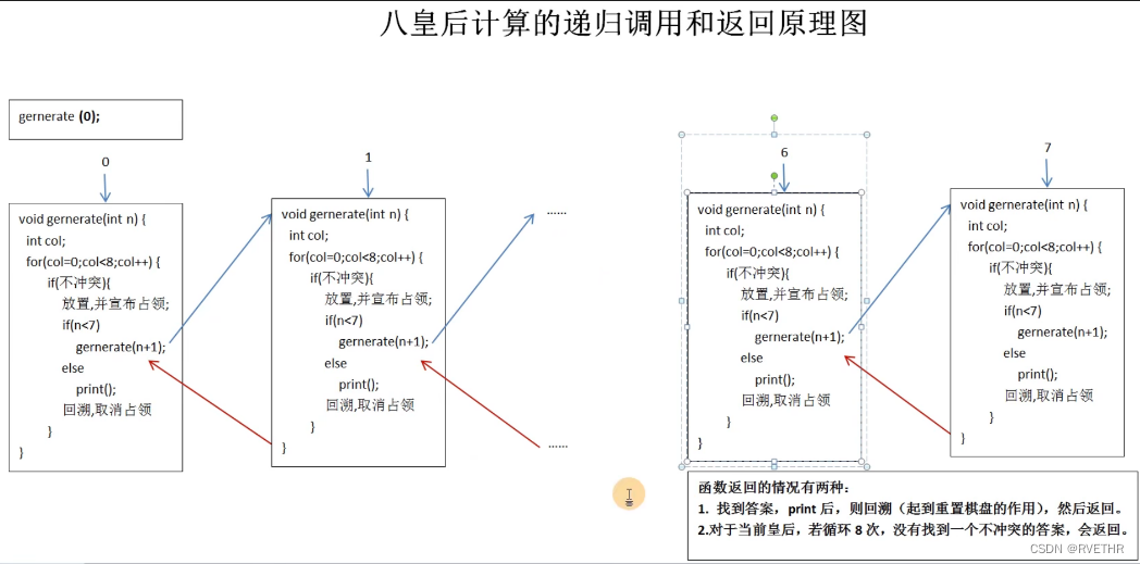八皇后问题和n阶皇后问题的递归回溯解法_回溯8皇后-CSDN博客