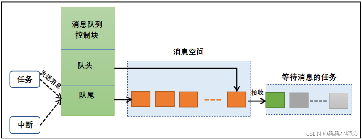 野火FreeRTOS 消息队列运作过程