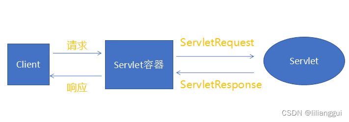 Java Servlet相关面试题