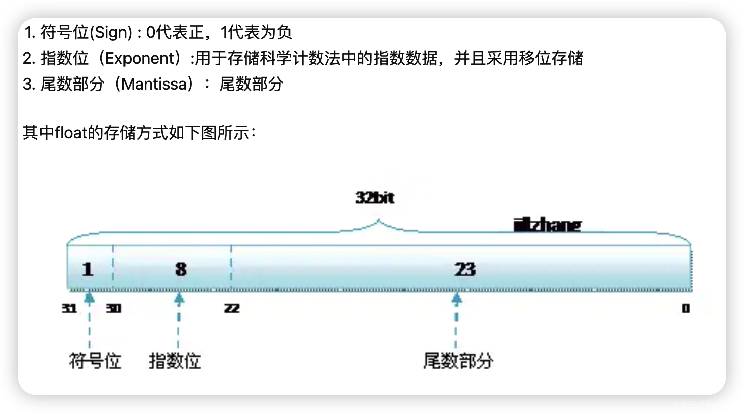 「常识」浮点数和定点数