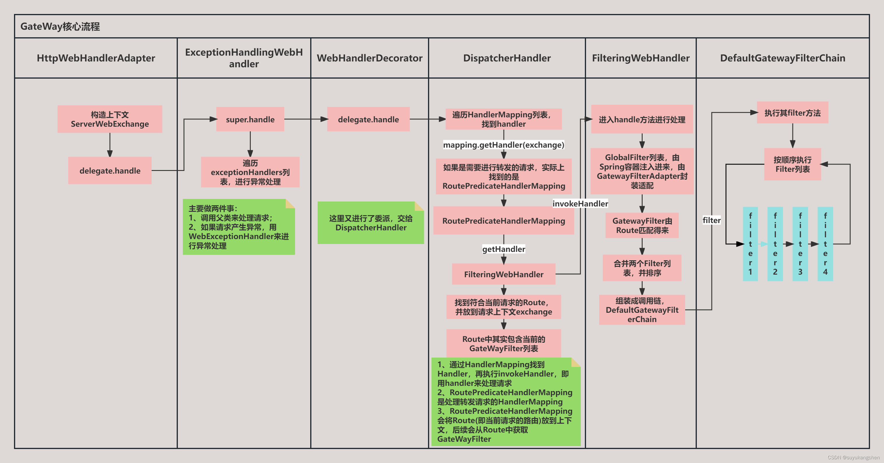 【深入解析spring cloud gateway】06 gateway源码简要分析