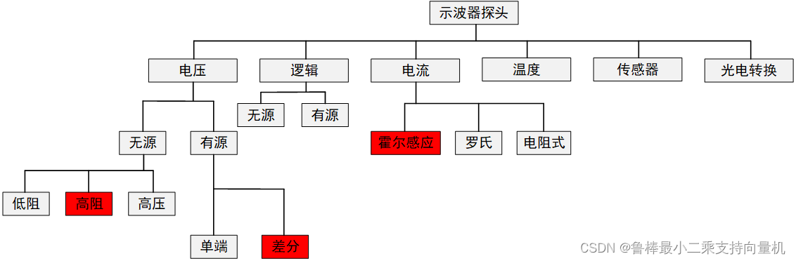 测量工具----示波器