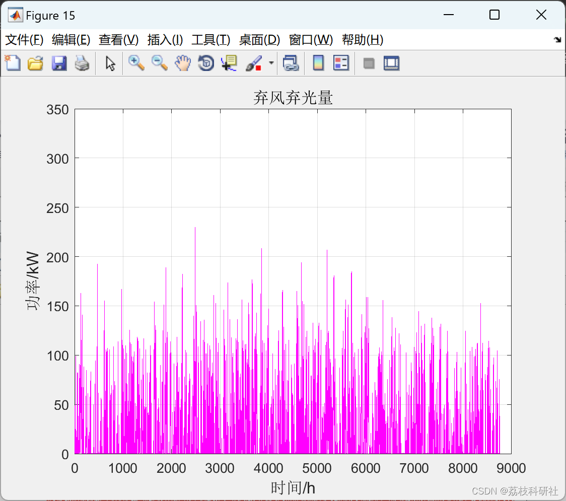 计及需求响应的改进灰狼优化算法求解风、光、柴、储容量优化配置（Matlab代码实现）