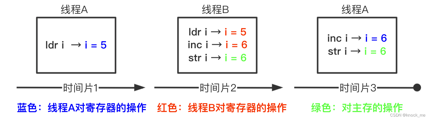 AB线程并发执行 i++