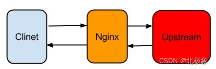 nginx_lvs_client