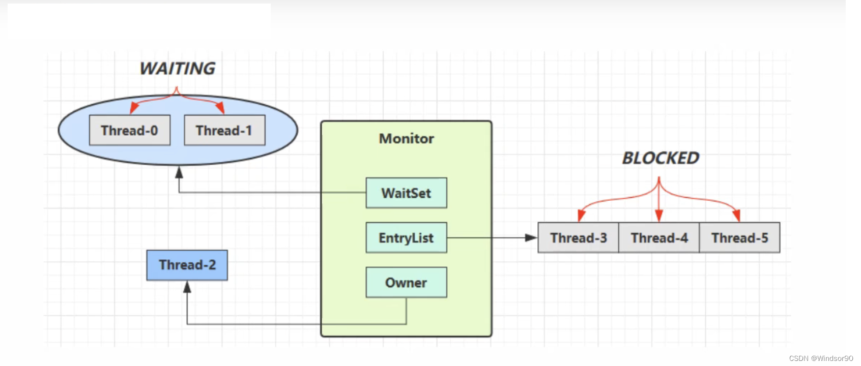 【Java基础知识】对Object类wait()和notify()方法的理解