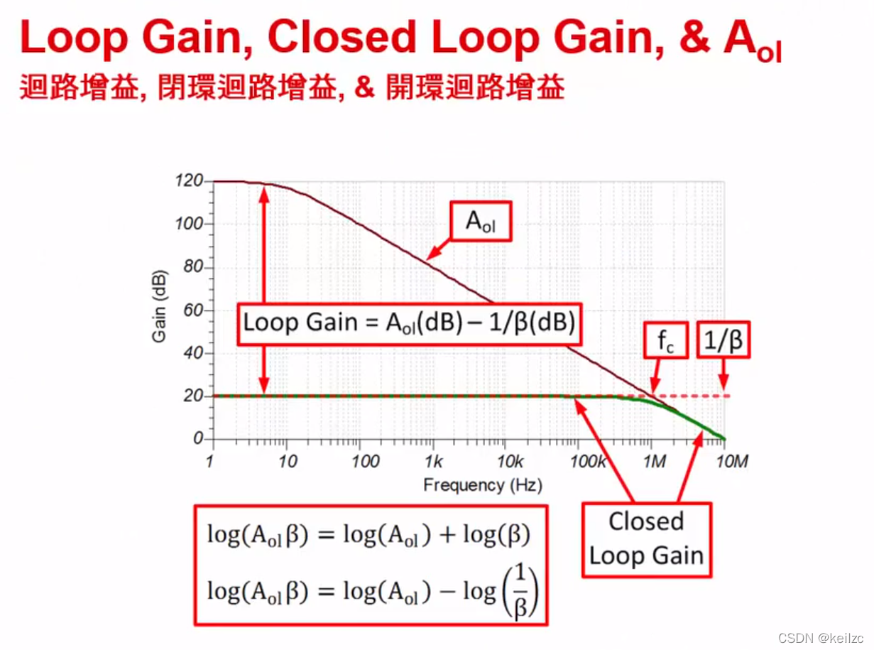Loop Gain Error TI 高精度实验室《运算放大器系列--带宽》_closed loop gain vs frequency 图中gain-CSDN博客