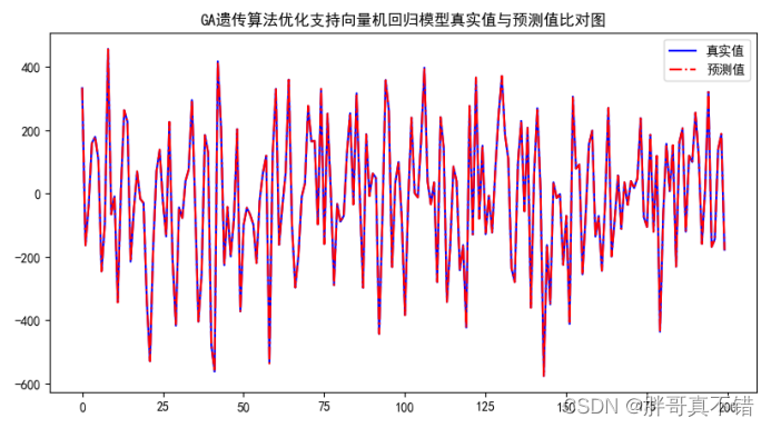 Python实现GA遗传算法优化支持向量机回归模型(SVR算法)项目实战