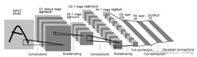 LeNet网络结构