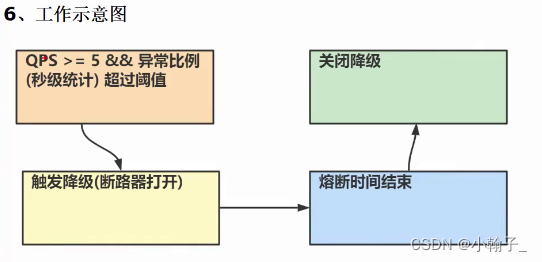 [外链图片转存失败,源站可能有防盗链机制,建议将图片保存下来直接上传(img-ABAmE1hw-1670145631566)(E:\Java资料\韩顺平Java\资料\SpringCloud\笔记\10.SpringCloud Alibaba Sentinel.assets\image-20221124144730555.png)]