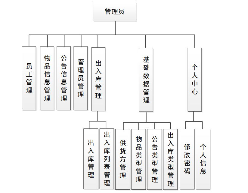 基于java仓库在线管理系统设计实现源码lw部署文档讲解等