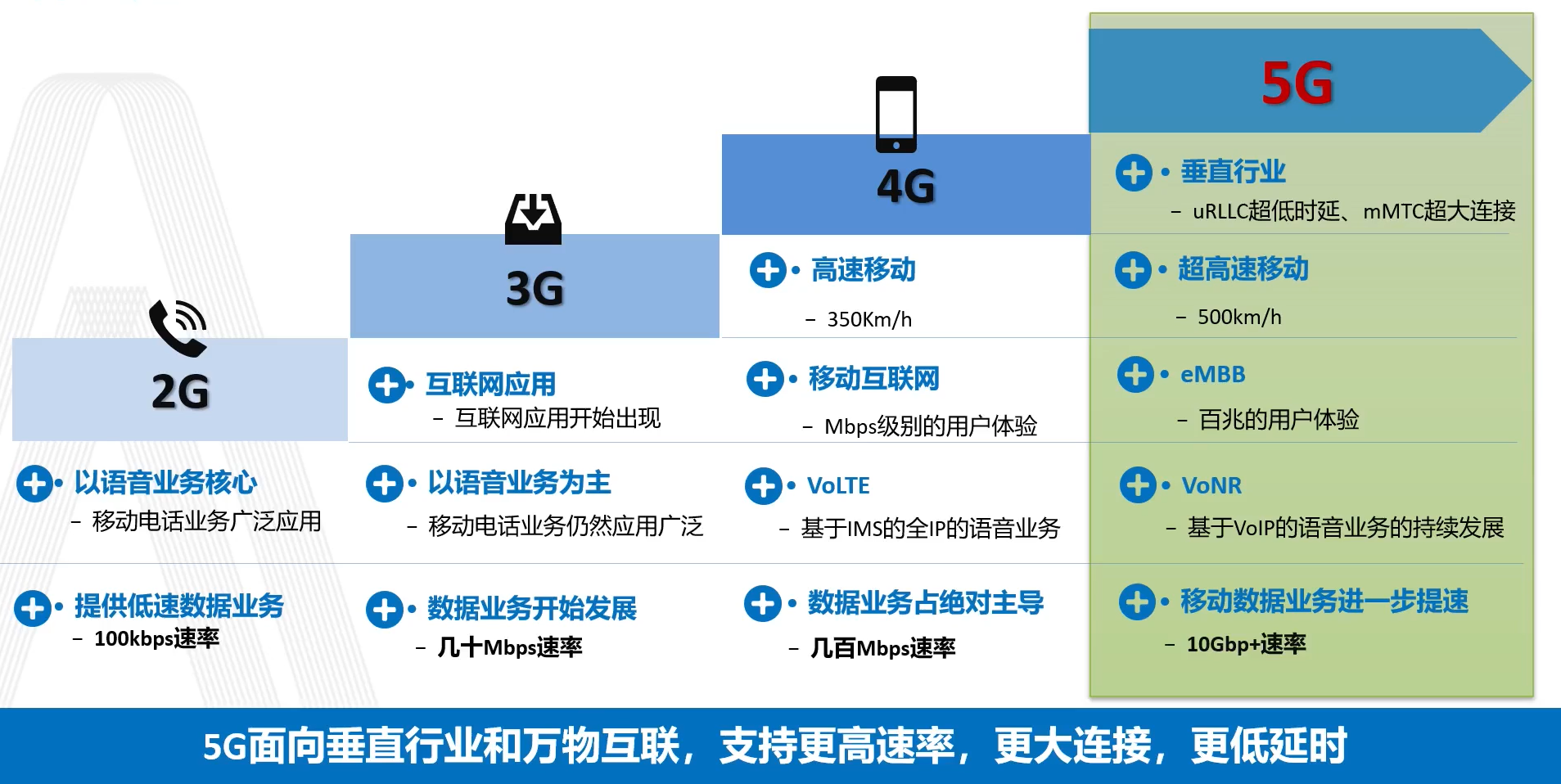 什么是5g