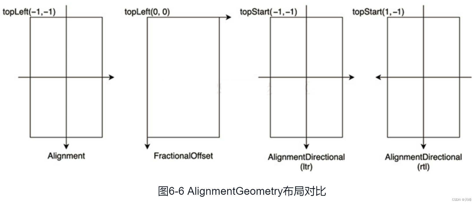 图6-6 AlignmentGeometry布局对比