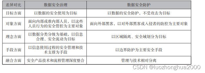 数据安全治理流程设计